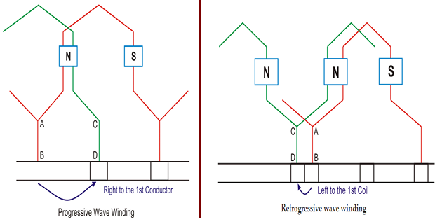 建築物草圖，其中的結構圖總結了低波繞組的優缺點