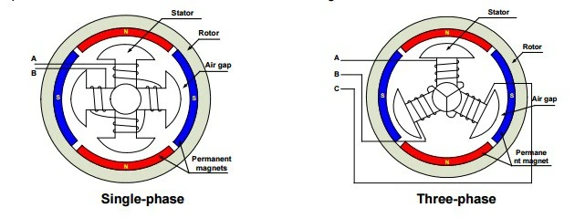 Vergleich von Einphasen- und Dreiphasenmotoren hinsichtlich Energieeffizienz und Anwendungen