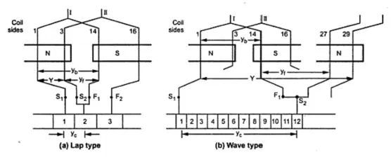 Confronto tra i tipi di avvolgimento a sovrapposizione e a onda con bobine etichettate