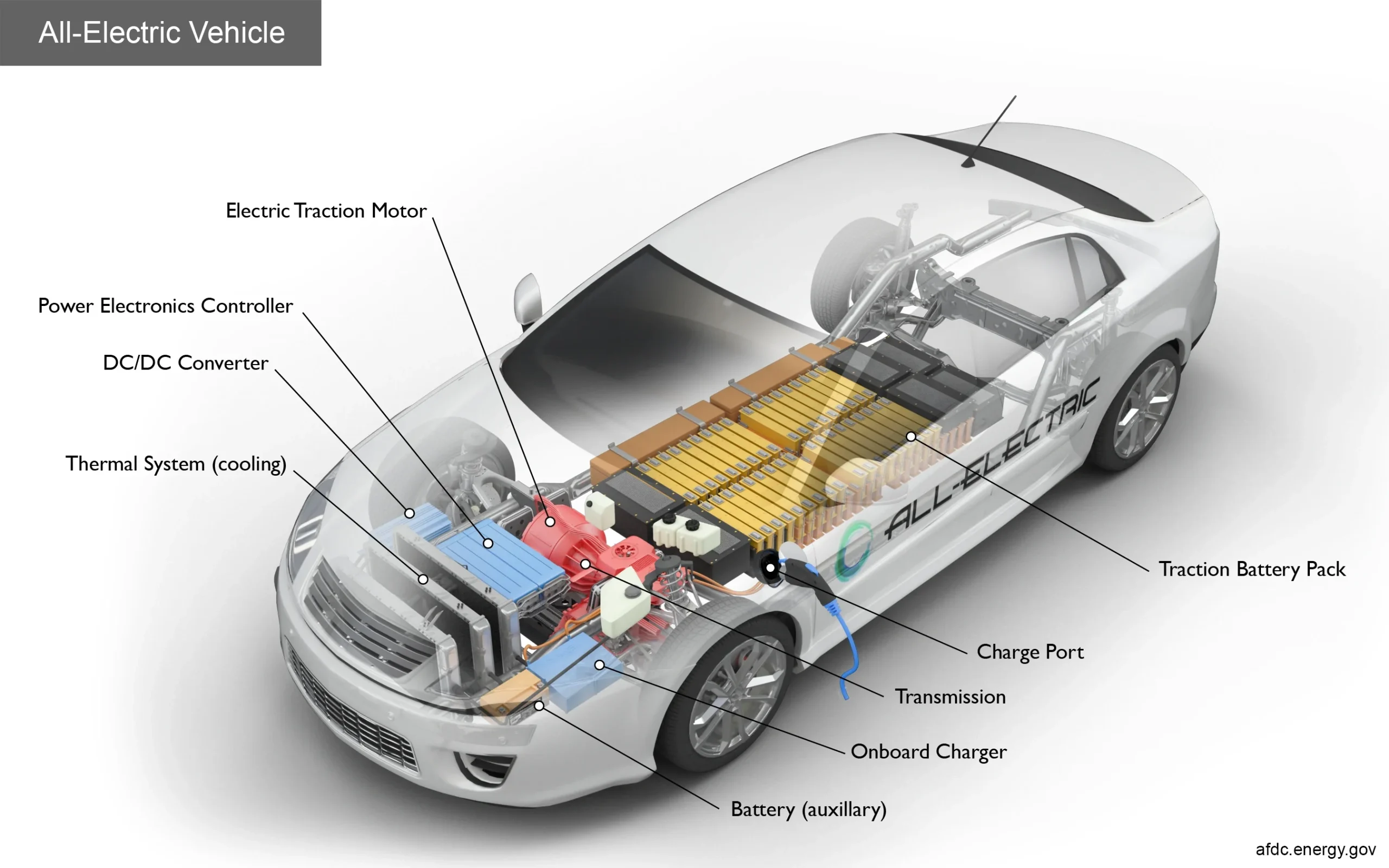 Diagram of an all electric cars internal components
