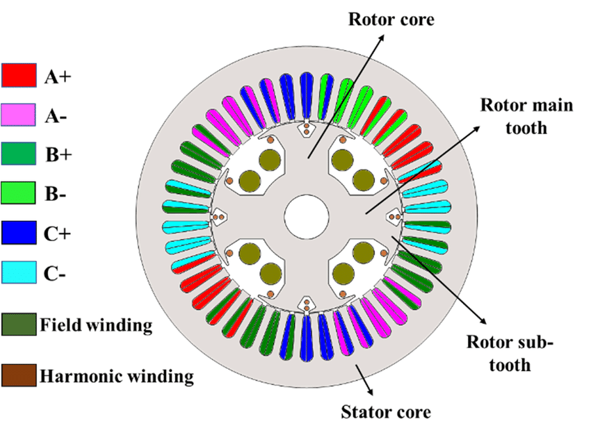 顯示轉子和定子繞組的標籤的圖表