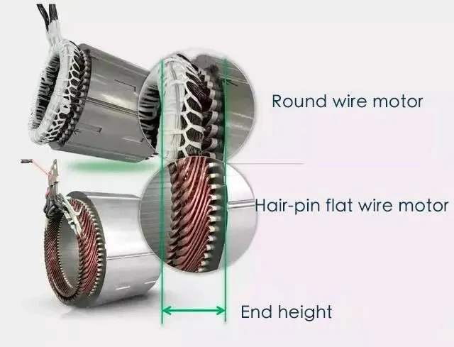 帶有標記端部高度的圓線和扁線電機