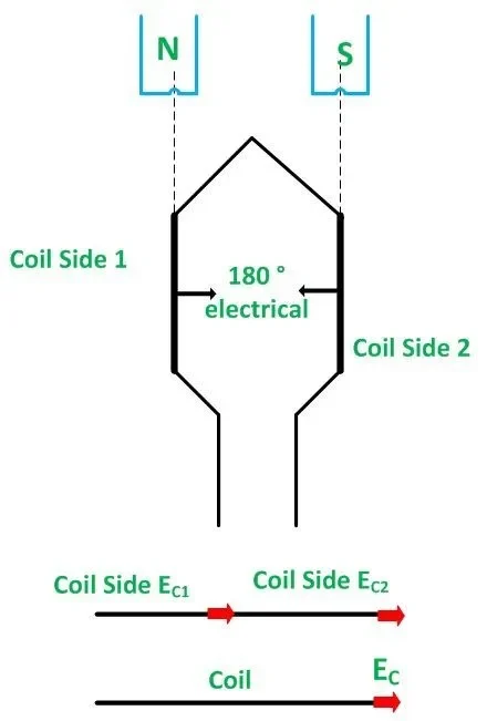 圖示為線圈的線圈邊和連接