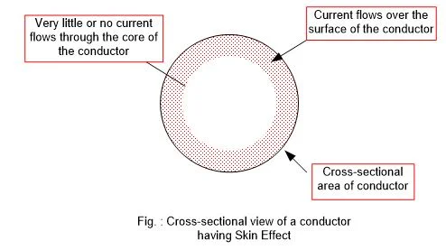 Скин-эффект Высокочастотные трансформаторы