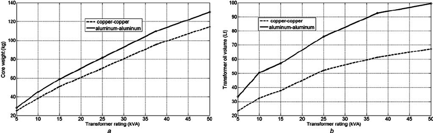 Вес и объем медного и алюминиевого трансформатора