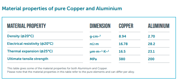 Таблица сравнения материалов медь против алюминия