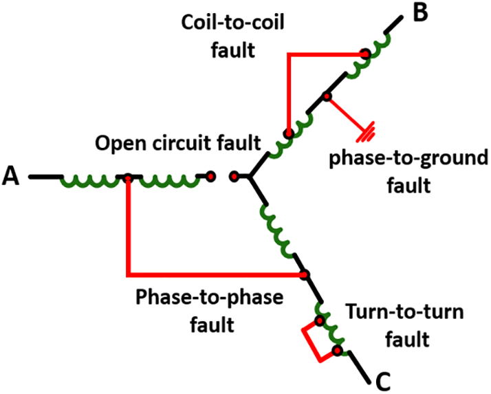 Häufige Fehlerarten der Statorwicklung in Wechselstromgeneratoren