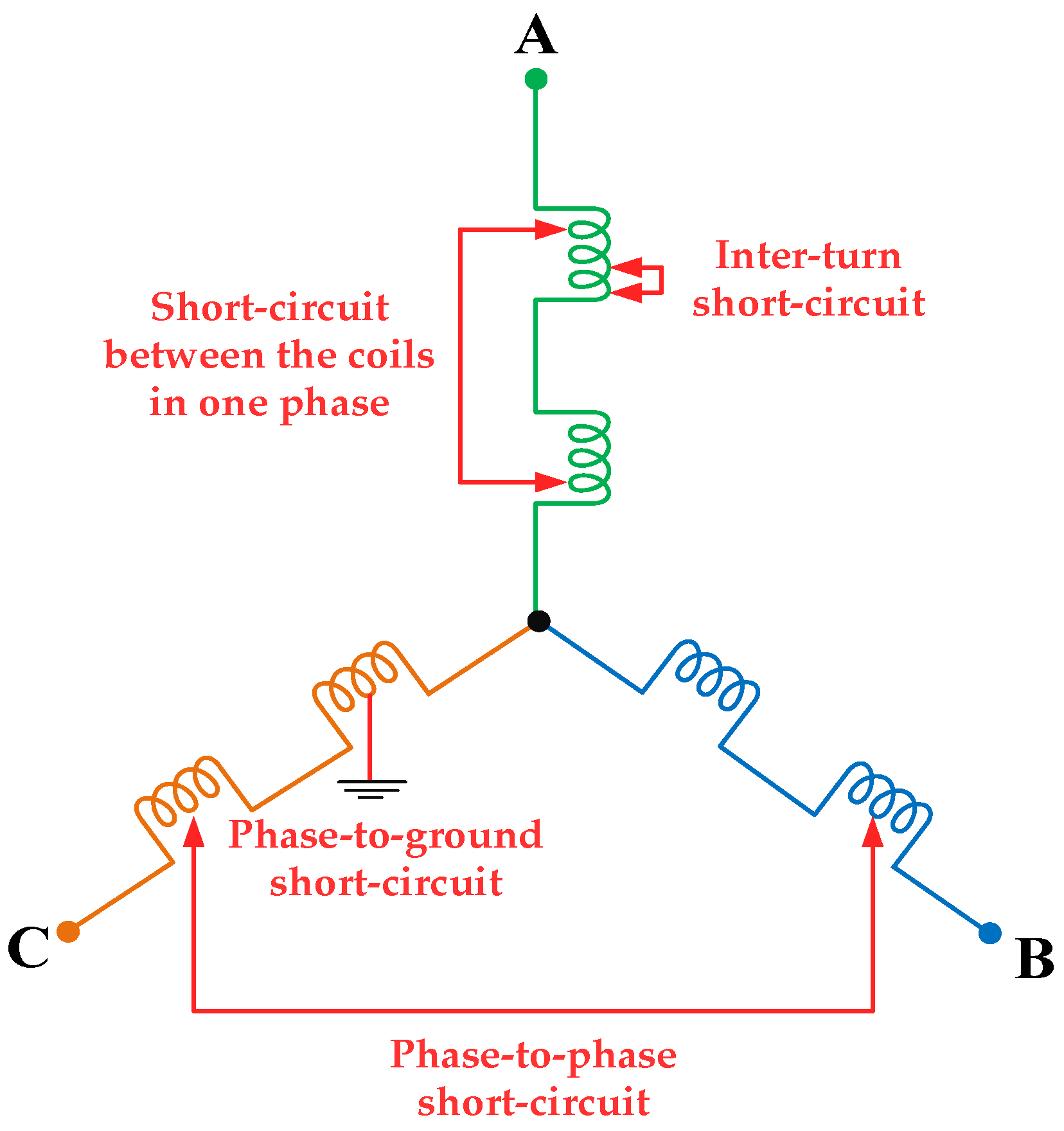 Diagramm der Windungs- und Phasenkurzschlüsse