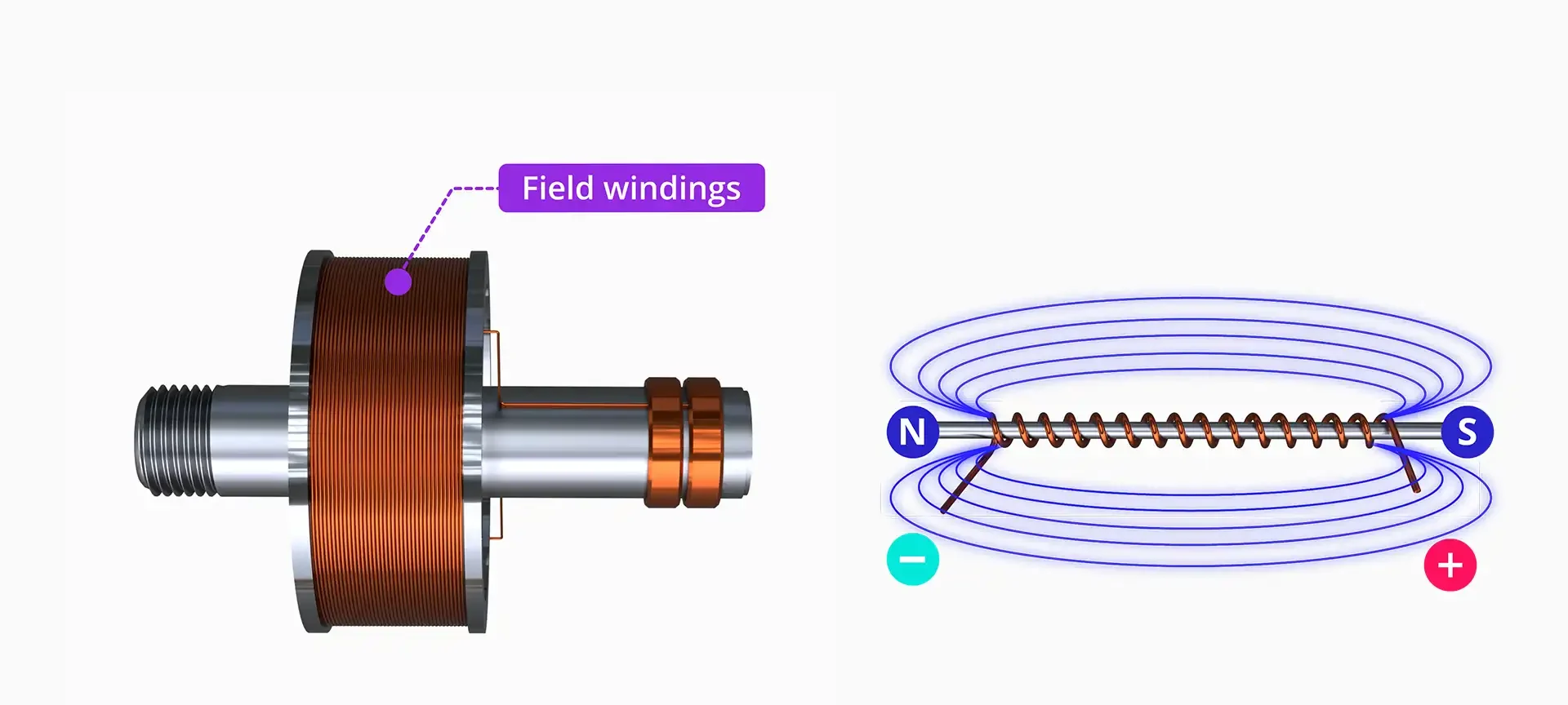 Field winding and magnetic field illustration