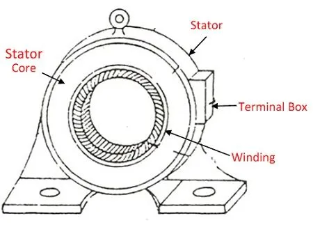 Labeled stator showing core winding and terminal box