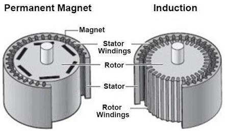 Generazione di campo magnetico nei motori a forcina