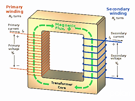 Magnetic flux through core with primary and secondary coils