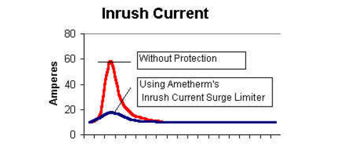圖表顯示了有和沒有限制器的突波電流