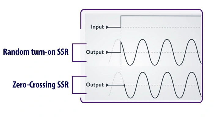 零交叉與隨機 SSR 開關波形