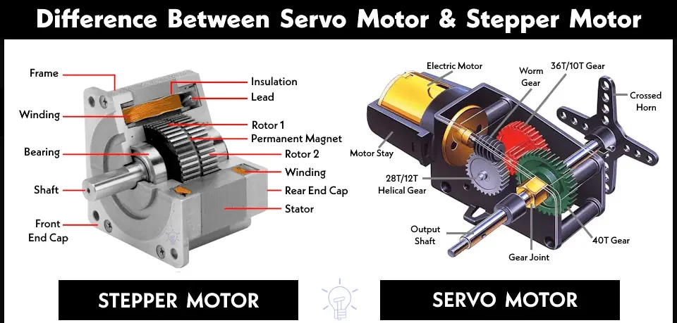 步進馬達和伺服馬達成本和複雜性比較